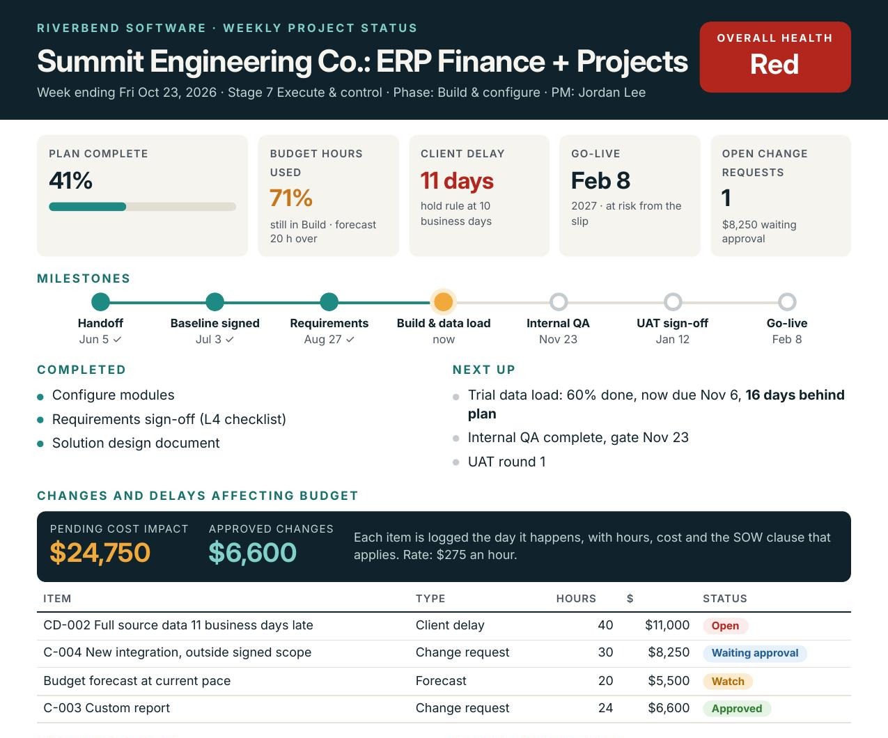 A weekly project status report drafted by the Hub, with demo data